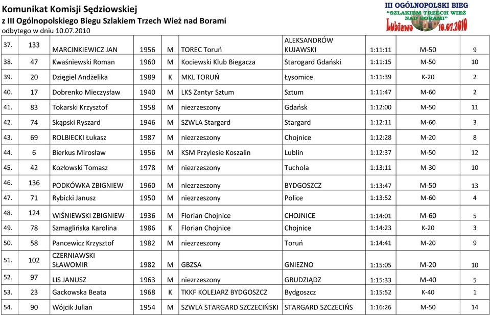 83 Tokarski Krzysztof 1958 M niezrzeszony Gdaosk 1:12:00 M-50 11 42. 74 Skąpski Ryszard 1946 M SZWLA Stargard Stargard 1:12:11 M-60 3 43.