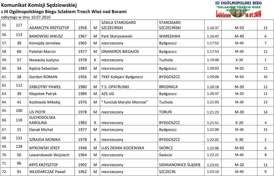 57 Nowacka Justyna 1978 K niezrzeszony Tuchola 1:19:00 K-30 1 60. 34 Kędzia Sebastian 1983 M niezrzeszony Bydgoszcz 1:20:03 M-20 11 61.