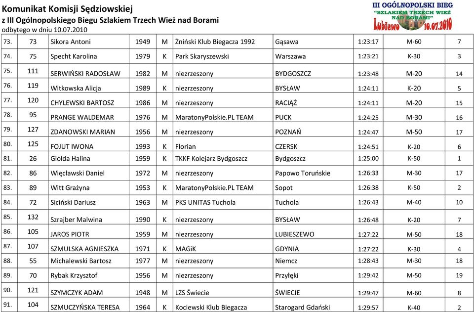 120 CHYLEWSKI BARTOSZ 1986 M niezrzeszony RACIĄŻ 1:24:11 M-20 15 78. 95 PRANGE WALDEMAR 1976 M MaratonyPolskie.PL TEAM PUCK 1:24:25 M-30 16 79.