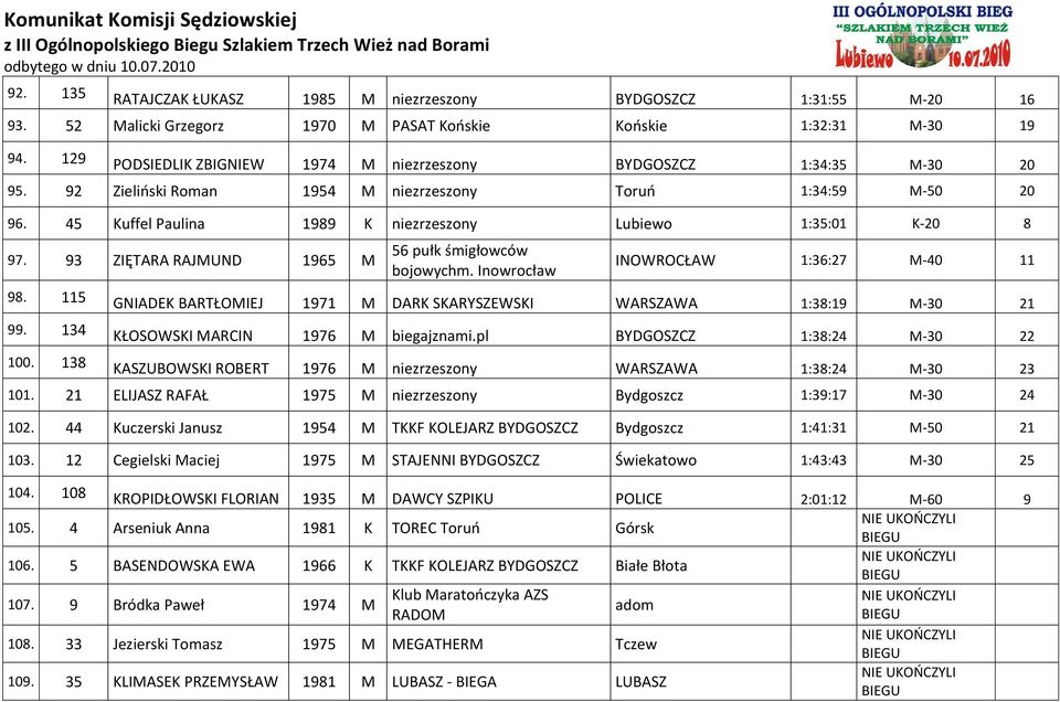 45 Kuffel Paulina 1989 K niezrzeszony Lubiewo 1:35:01 K-20 8 97. 93 ZIĘTARA RAJMUND 1965 M 56 pułk śmigłowców bojowychm. Inowrocław INOWROCŁAW 1:36:27 M-40 11 98.