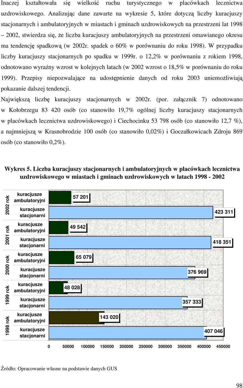 kuracjuszy ambulatoryjnych na przestrzeni omawianego okresu ma tendencję spadkową (w 2002r. spadek o 60% w porównaniu do roku 1998). W przypadku liczby kuracjuszy stacjonarnych po spadku w 1999r.