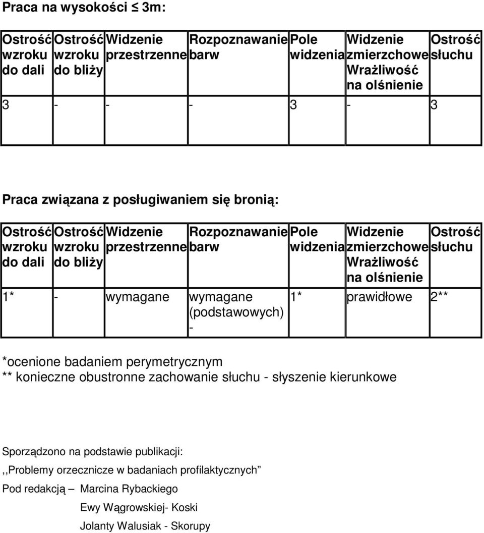 zachowanie słuchu - słyszenie kierunkowe Sporządzono na podstawie publikacji:,,problemy orzecznicze