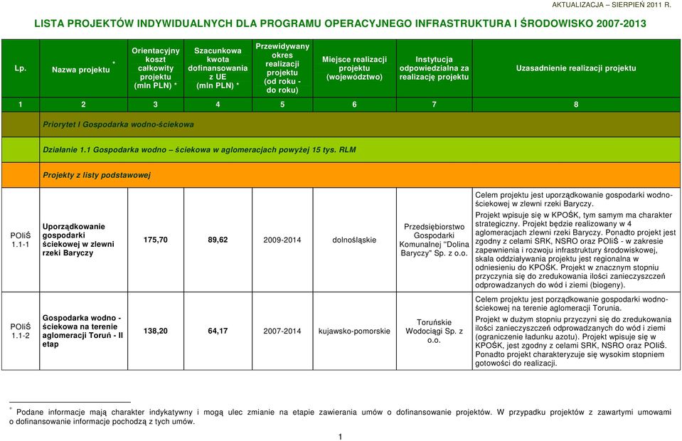 1-1 Uporządkowanie gospodarki ściekowej w zlewni rzeki Baryczy 175,70 89,62 2009-2014 dolnośląskie Przedsiębiorstwo Gospodarki Komunalnej ''Dolina Baryczy" Sp. z o.o. Celem jest uporządkowanie gospodarki wodnościekowej w zlewni rzeki Baryczy.