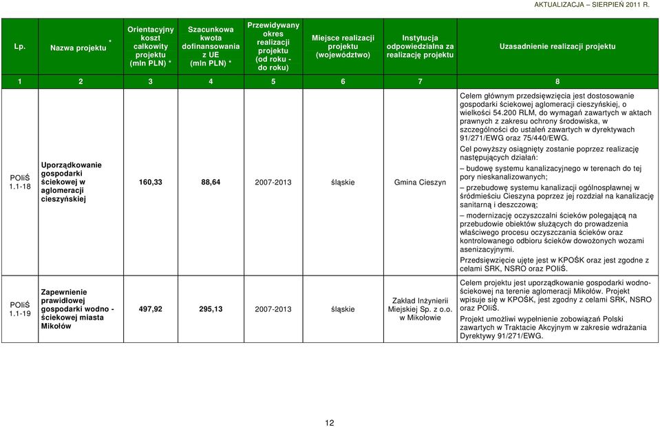 1-18 Uporządkowanie gospodarki ściekowej w aglomeracji cieszyńskiej 160,33 88,64 2007-2013 śląskie Gmina Cieszyn Cel powyŝszy osiągnięty zostanie poprzez realizację następujących działań: budowę