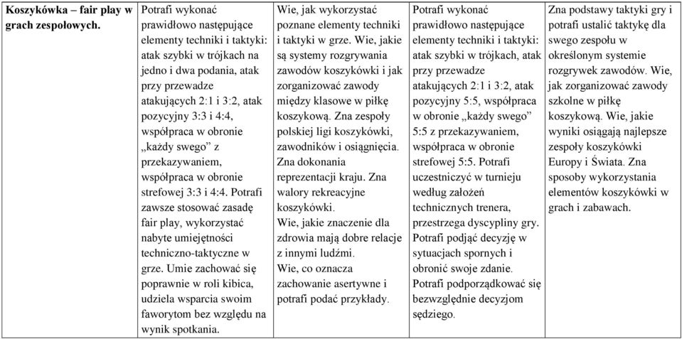 swego z przekazywaniem, współpraca w obronie strefowej 3:3 i 4:4. Potrafi zawsze stosować zasadę fair play, wykorzystać nabyte umiejętności techniczno-taktyczne w grze.