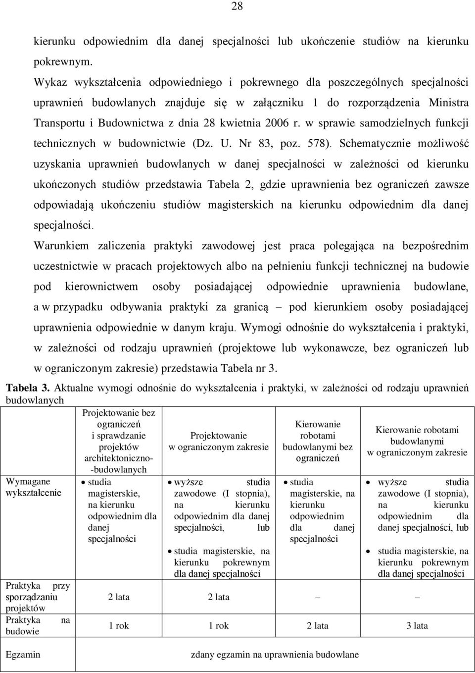 2006 r. w sprawie samodzielnych funkcji technicznych w budownictwie (Dz. U. Nr 83, poz. 578).