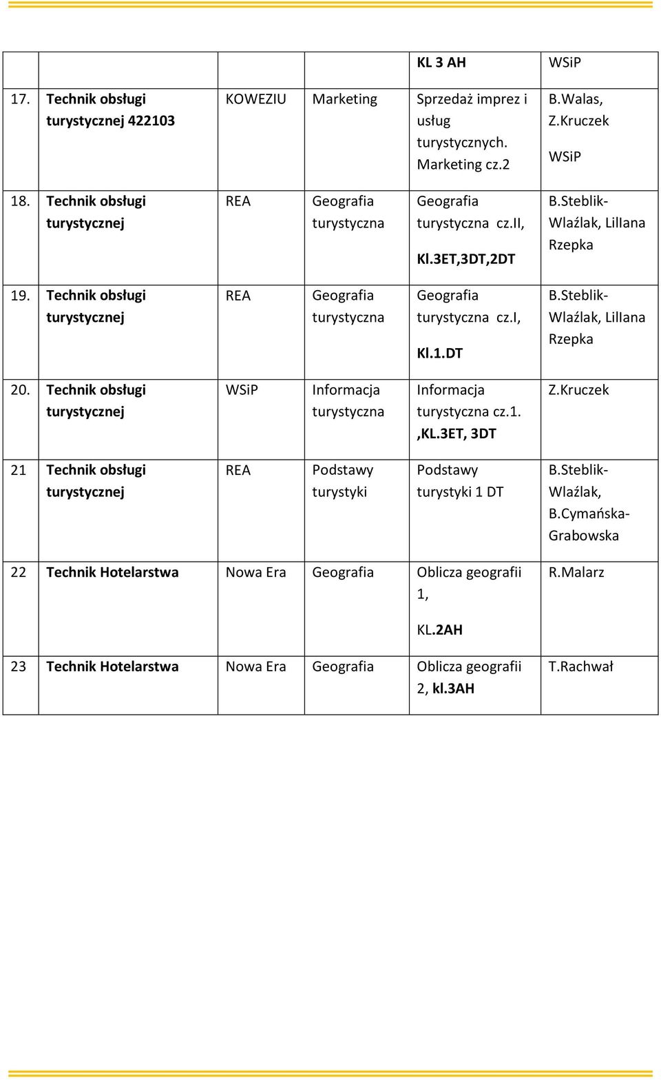 Technik obsługi turystycznej Geografia turystyczna Geografia turystyczna cz.i, Kl.1.DT B.Steblik- Wlaźlak, LilIana Rzepka 20.