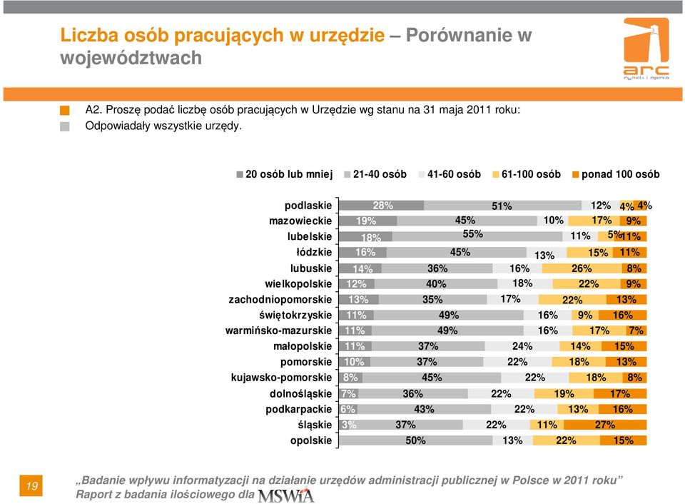 warmińsko-mazurskie małopolskie pomorskie kujawsko-pomorskie dolnośląskie podkarpackie śląskie opolskie 14% 12% 11% 11% 10% 8% 7% 6% 3% 19% 18% 16% 11% 28% 36% 37% 40% 35% 37% 37%