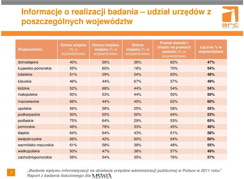 67% 57% 49% łódzkie 52% 68% 44% 54% 54% małopolskie 50% 53% 44% 50% 50% mazowieckie 66% 44% 45% 62% 60% opolskie 56% 58% 25% 58% 55% podkarpackie 50% 55% 50% 64% 53% podlaskie 75% 64% 29% 53% 65%