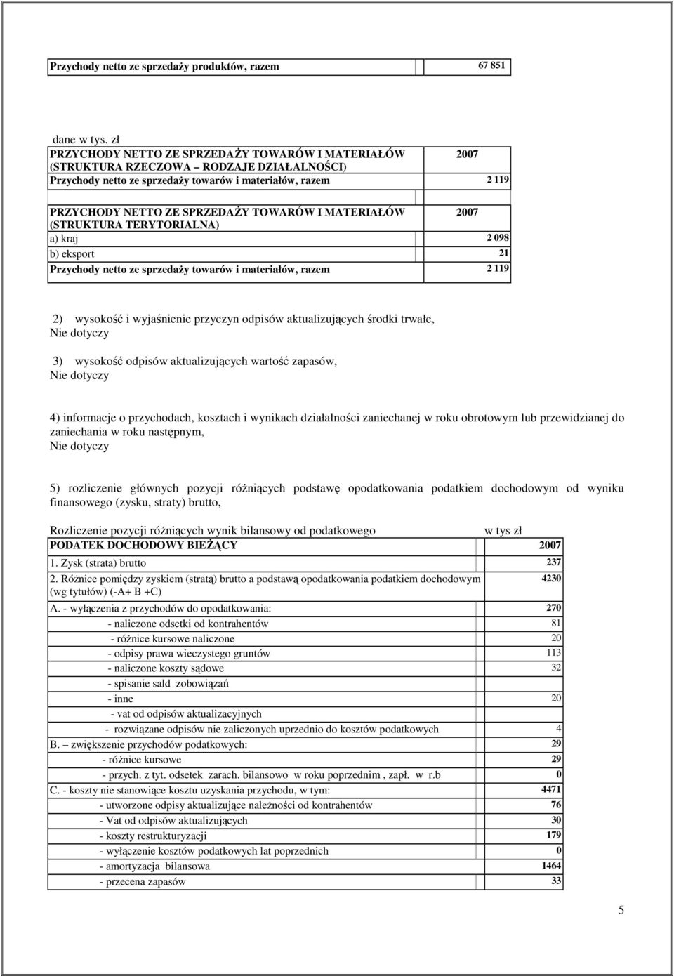 I MATERIAŁÓW 2007 (STRUKTURA TERYTORIALNA) a) kraj 2 098 b) eksport 21 Przychody netto ze sprzedaŝy towarów i materiałów, razem 2 119 2) wysokość i wyjaśnienie przyczyn odpisów aktualizujących środki