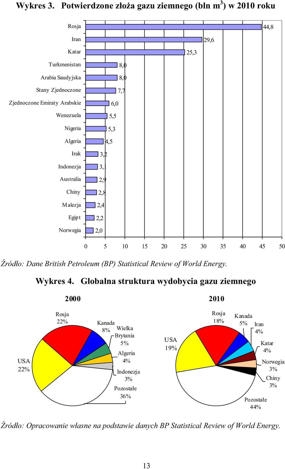 Nigeria Algeria Irak Indonezja Australia Chiny Malezja Egipt Norwegia 8,0 8,0 7,7 6,0 5,5 5,3 4,5 3,2 3,1 2,9 2,8 2,4 2,2 2,0 0 5 10 15 20 25 30 35 40 45 50 ród o: Dane British