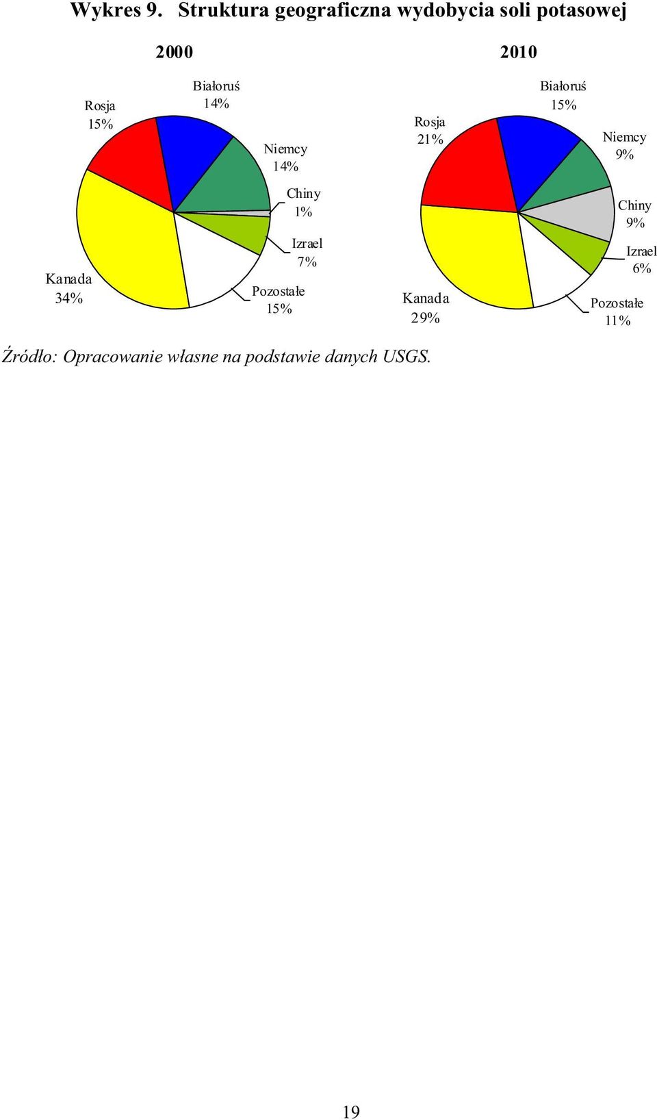 Bia oru 14% Niemcy 14% Rosja 21% Bia oru 15% Niemcy 9% Kanada 34%