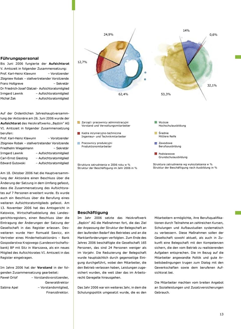 Aufsichtsratsmitglied Aufsichtsratsmitglied 62,4% 53,3% Auf der Ordentlichen Jahreshauptversammlung der Aktionäre am 26. Juni 2006 wurde der Aufsichtsrat des Heizkraftwerks Będzin AG VI.