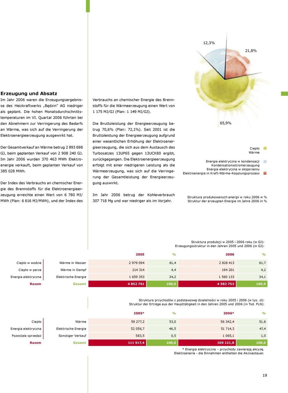 Der Gesamtverkauf an Wärme betrug 2 893 698 GJ, beim geplanten Verkauf von 2 908 240 GJ. Im Jahr 2006 wurden 370 463 MWh Elektroenergie verkauft, beim geplanten Verkauf von 385 028 MWh.