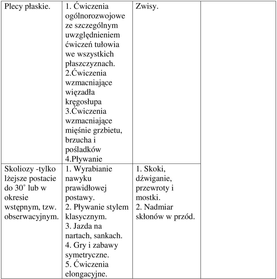 Ćwiczenia wzmacniające więzadła kręgosłupa 3.Ćwiczenia wzmacniające mięśnie grzbietu, brzucha i pośladków 4.Pływanie 1.