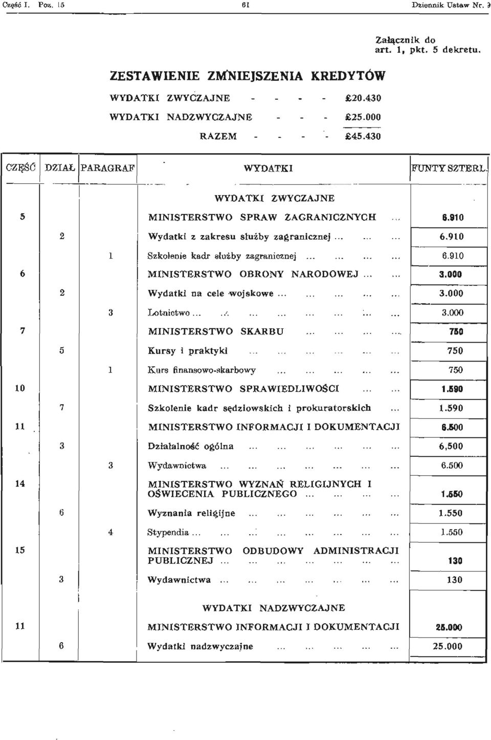 910 6 MINISTERSTWO OBRONY NARODOWEJ 3.000 2 Wydatki na cele wojskowe... 3.000 3 Lotnictwo..../................ 3.000 7 MINISTERSTWO SKARBU 750 5 Kursy i praktyki 750 1 Kurs finansowo-skarbowy 750 10 MINISTERSTWO SPRAWIEDLIWOŚCI 1.