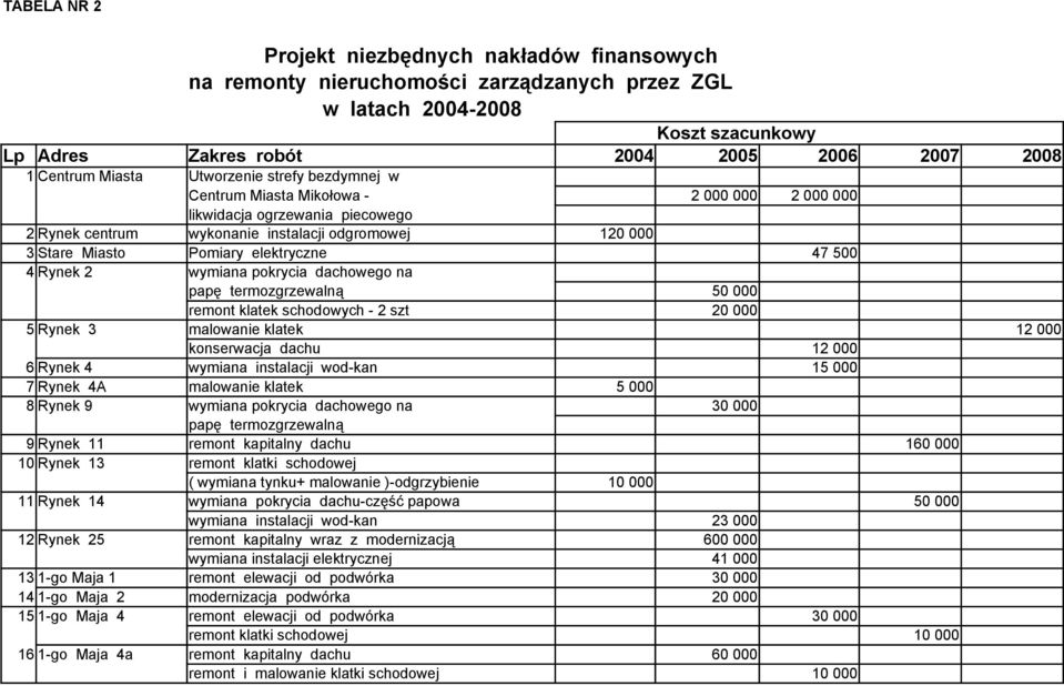 elektryczne 47 500 4 Rynek 2 wymiana pokrycia dachowego na papę termozgrzewalną 50 000 remont klatek schodowych - 2 szt 20 000 5 Rynek 3 malowanie klatek 12 000 konserwacja dachu 12 000 6 Rynek 4