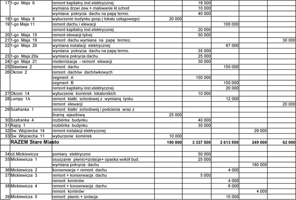 elektrycznej 20 000 20 1-go Maja 15 remont elewacji tylnej 50 000 21 1-go Maja 19 remont dachu wymiana na papę termoz.