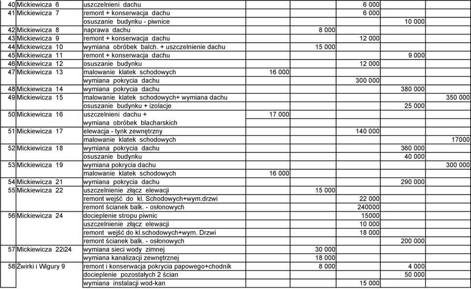 + uszczelnienie dachu 15 000 45 Mickiewicza 11 remont + konserwacja dachu 9 000 46 Mickiewicza 12 osuszanie budynku 12 000 47 Mickiewicza 13 malowanie klatek schodowych 16 000 wymiana pokrycia dachu