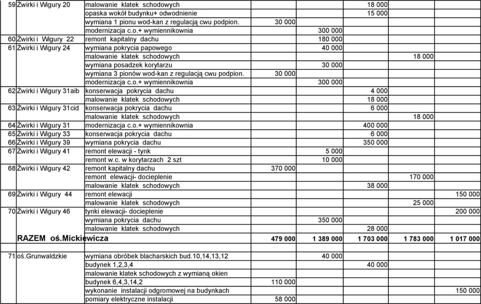 owych 18 000 opaska wokół budynku+ odwodnienie 15 000 wymiana 1 pionu wod-kan z regulacją cwu podpion. 30 000 modernizacja c.o.+ wymiennikownia 300 000 60 Żwirki i Wigury 22 remont kapitalny dachu