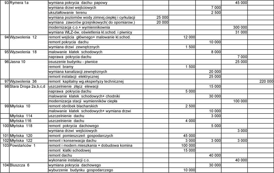 i piwnicy 31 000 94 Wyzwolenia 12 remont wejścia głównego+ malowanie kl.schod.