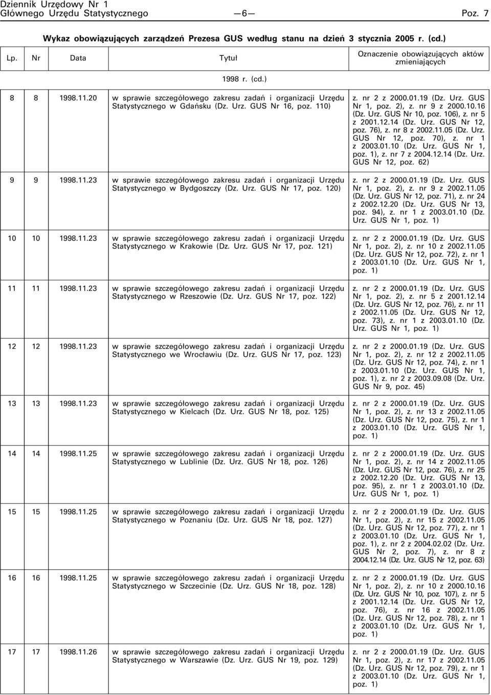 110) 9 9 1998.11.23 w sprawie szczegółowego zakresu zadań i organizacji Urzędu Statystycznego w Bydgoszczy (Dz. Urz. GUS Nr 17, poz. 120) 10 10 1998.11.23 w sprawie szczegółowego zakresu zadań i organizacji Urzędu Statystycznego w Krakowie (Dz.