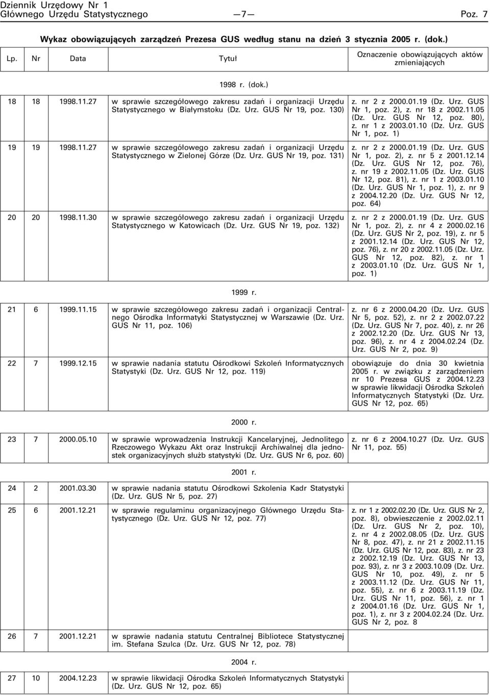 130) 19 19 1998.11.27 w sprawie szczegółowego zakresu zadań i organizacji Urzędu Statystycznego w Zielonej Górze (Dz. Urz. GUS Nr 19, poz. 131) 20 20 1998.11.30 w sprawie szczegółowego zakresu zadań i organizacji Urzędu Statystycznego w Katowicach (Dz.