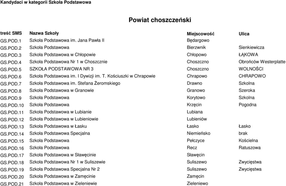 Kościuszki w Chrapowie Chrapowo CHRAPOWO GS.POD.7 Szkoła Podstawowa im. Stefana Żeromskiego Drawno Szkolna GS.POD.8 Szkoła Podstawowa w Granowie Granowo Szeroka GS.POD.9 Szkoła Podstawowa Korytowo Szkolna GS.