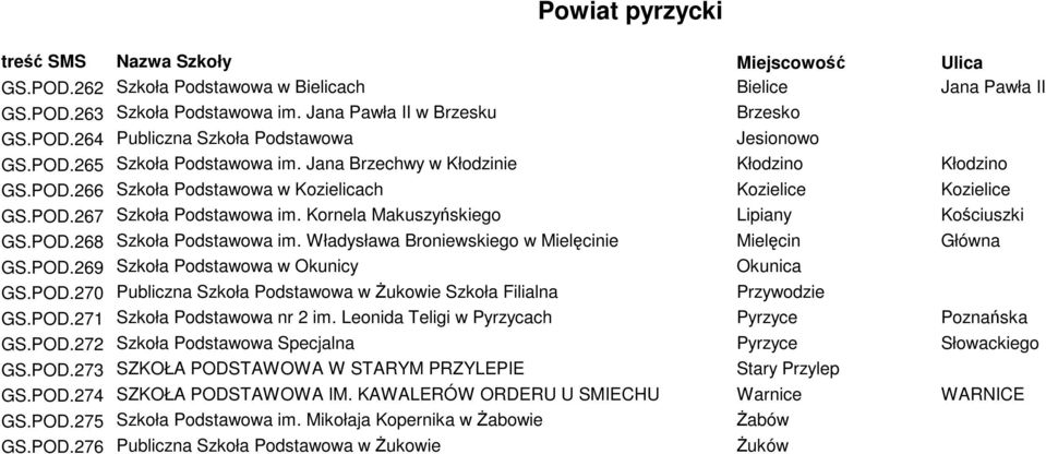 Władysława Broniewskiego w Mielęcinie Mielęcin Główna GS.POD.269 Szkoła Podstawowa w Okunicy Okunica GS.POD.270 Publiczna Szkoła Podstawowa w Żukowie Szkoła Filialna Przywodzie GS.POD.271 Szkoła Podstawowa nr 2 im.