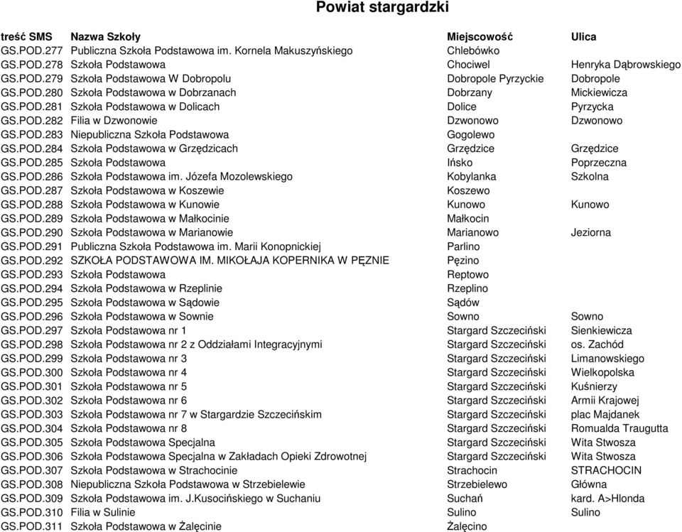 POD.284 Szkoła Podstawowa w Grzędzicach Grzędzice Grzędzice GS.POD.285 Szkoła Podstawowa Ińsko Poprzeczna GS.POD.286 Szkoła Podstawowa im. Józefa Mozolewskiego Kobylanka Szkolna GS.POD.287 Szkoła Podstawowa w Koszewie Koszewo GS.