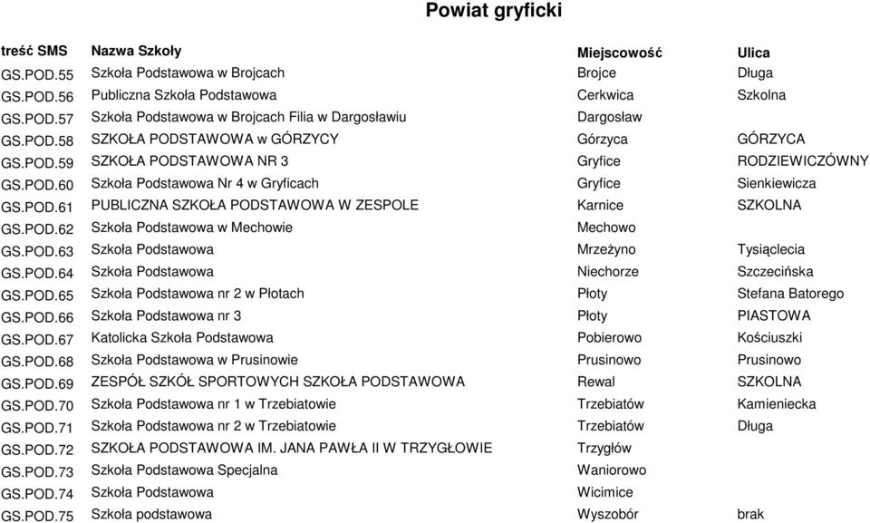 POD.63 Szkoła Podstawowa Mrzeżyno Tysiąclecia GS.POD.64 Szkoła Podstawowa Niechorze Szczecińska GS.POD.65 Szkoła Podstawowa nr 2 w Płotach Płoty Stefana Batorego GS.POD.66 Szkoła Podstawowa nr 3 Płoty PIASTOWA GS.