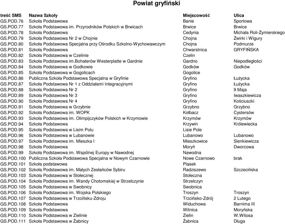 POD.82 Szkoła Podstawowa w Czelinie Czelin GS.POD.83 Szkoła Podstawowa im.bohaterów Westerplatte w Gardnie Gardno Niepodległości GS.POD.84 Szkoła Podstawowa w Godkowie Godków Godków GS.POD.85 Szkoła Podstawowa w Gogolicach Gogolice GS.