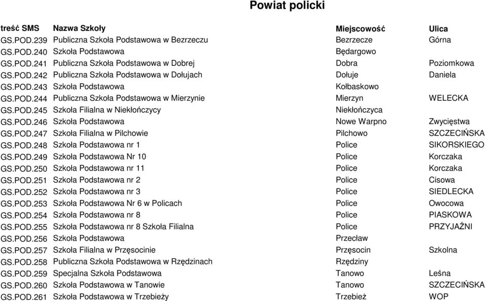 POD.247 Szkoła Filialna w Pilchowie Pilchowo SZCZECIŃSKA GS.POD.248 Szkoła Podstawowa nr 1 Police SIKORSKIEGO GS.POD.249 Szkoła Podstawowa Nr 10 Police Korczaka GS.POD.250 Szkoła Podstawowa nr 11 Police Korczaka GS.