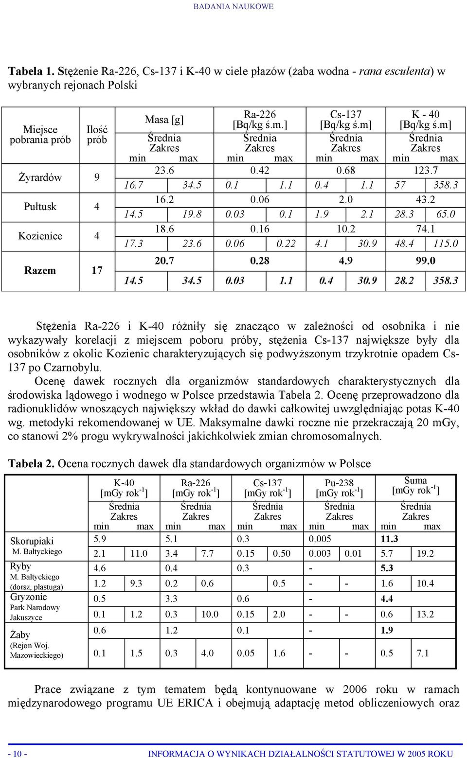 Cs-137 K - 40 [Bq/kg ś.m.] [Bq/kg ś.m] [Bq/kg ś.m] Średnia Średnia Średnia Średnia Zakres Zakres Zakres Zakres min max min m ax min max min m ax 23.6 0.42 0.68 123.7 16.7 34.5 0.1 1.1 0.4 1.1 57 358.