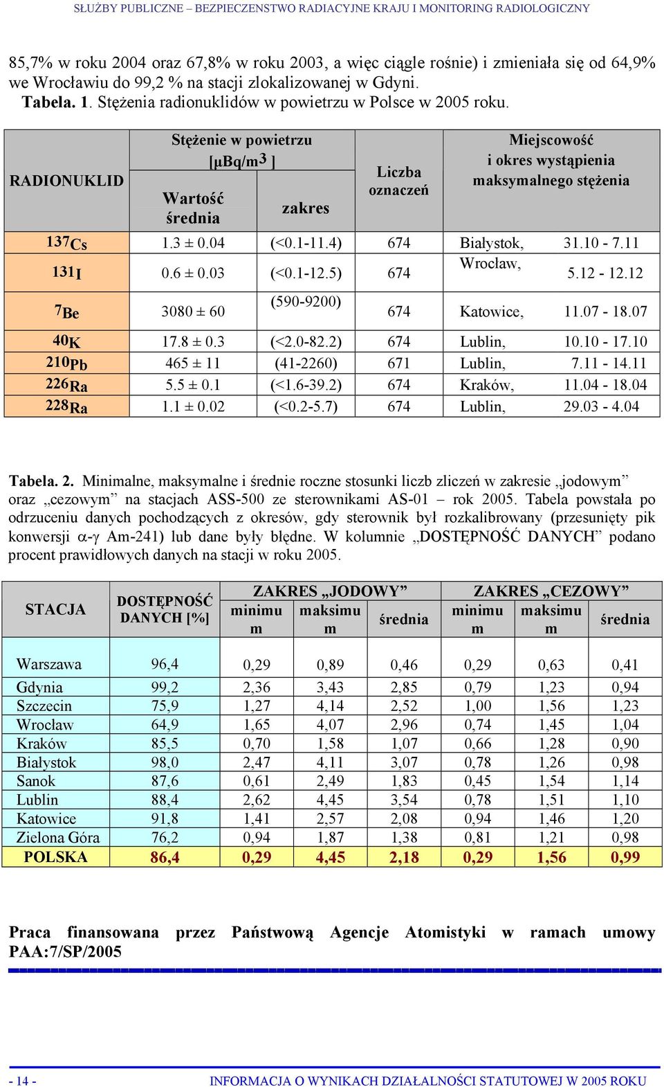 RADIONUKLID Stężenie w powietrzu [µbq/m3 ] Wartość średnia zakres Liczba oznaczeń Miejscowość i okres wystąpienia maksymalnego stężenia 137Cs 1.3 ± 0.04 (<0.1-11.4) 674 Białystok, 31.10-7.11 131I 0.