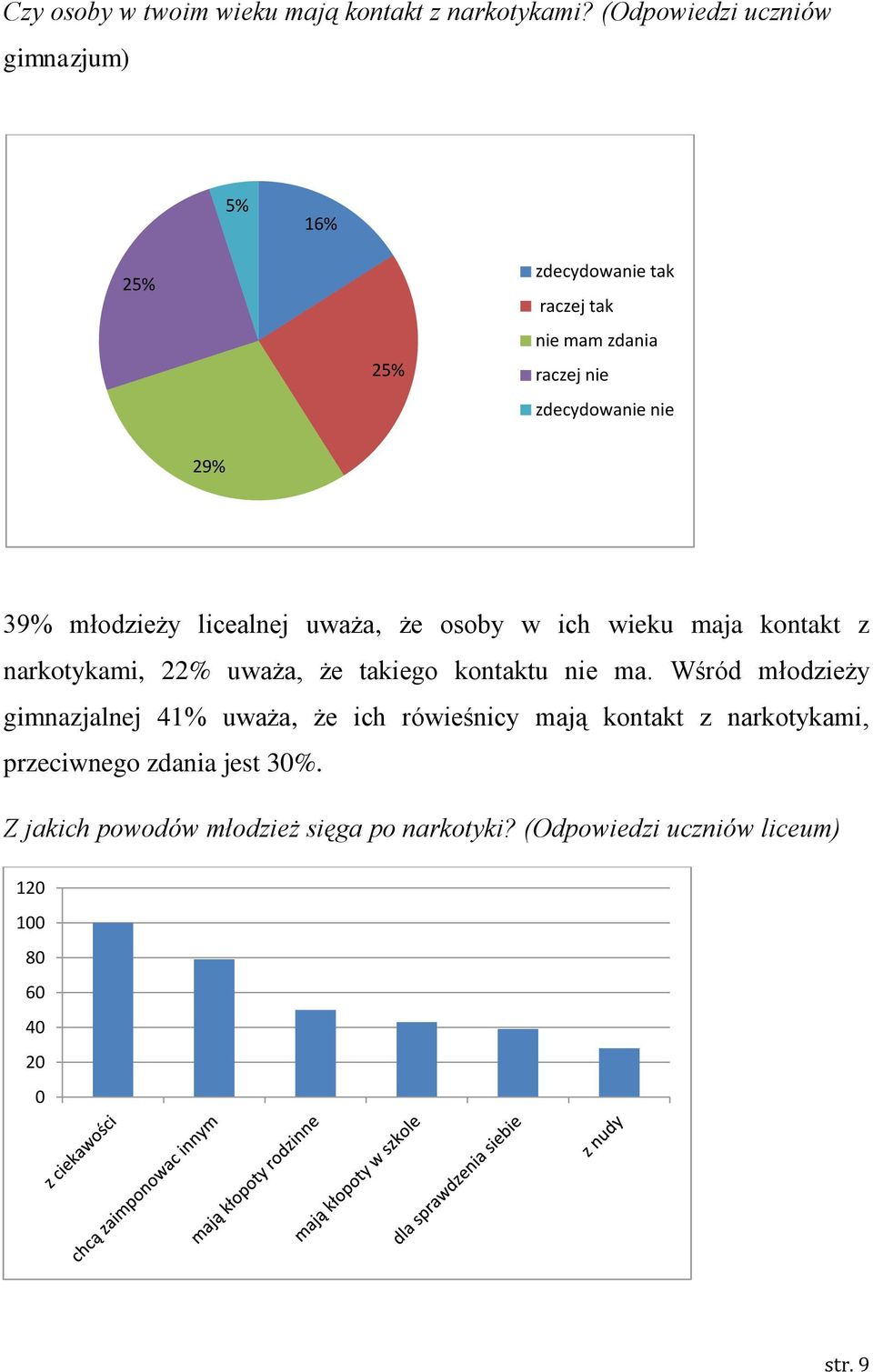 młodzieży licealnej uważa, że osoby w ich wieku maja kontakt z narkotykami, 22% uważa, że takiego kontaktu nie ma.