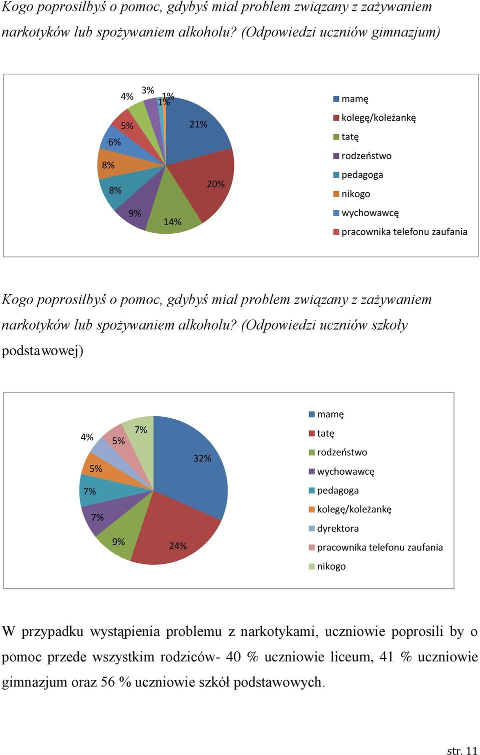 szkoły podstawowej) mamę 4% 5% 7% tatę 5% 32% rodzeństwo wychowawcę 7% pedagoga 7% 9% 24% kolegę/koleżankę dyrektora pracownika telefonu zaufania nikogo W przypadku wystąpienia problemu