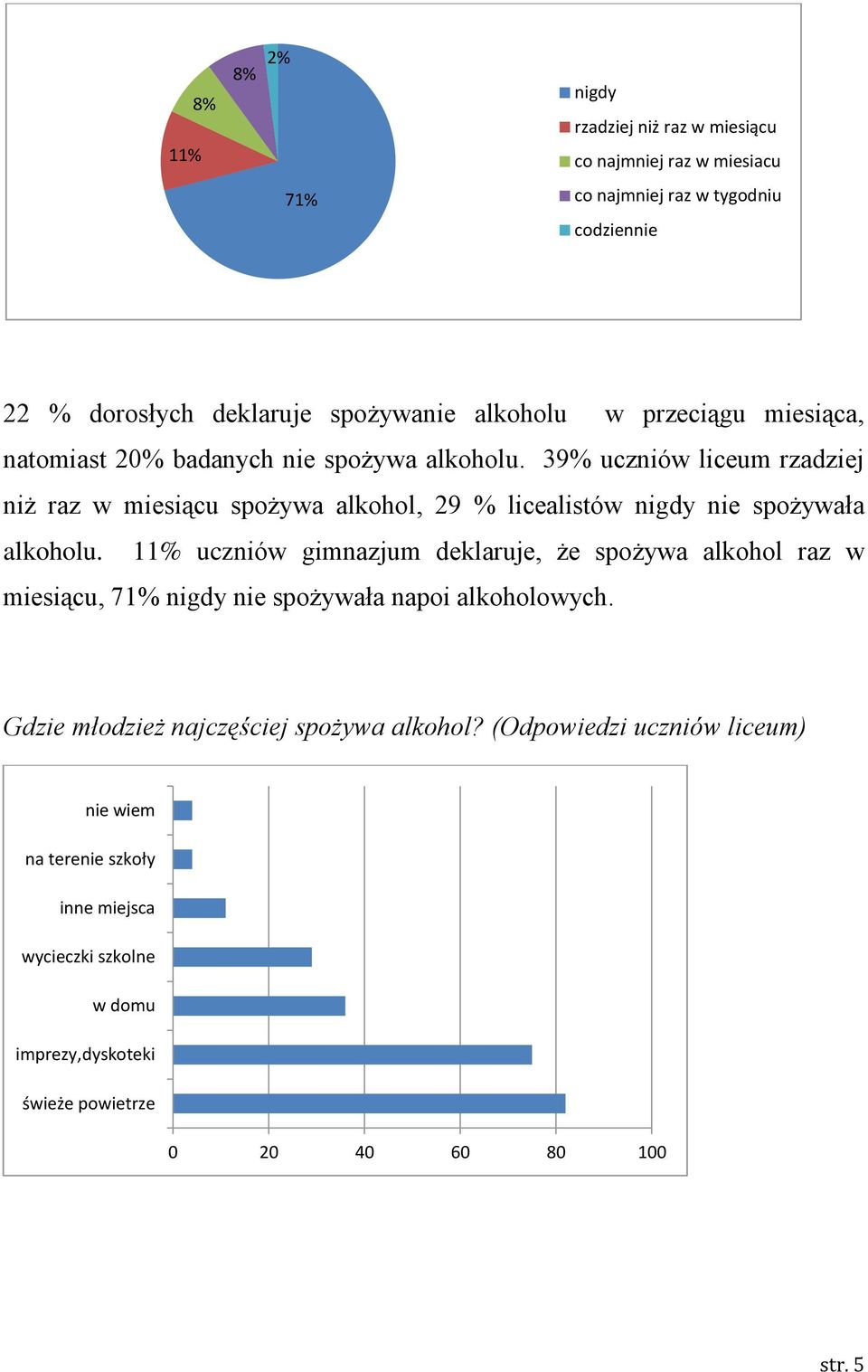 39% uczniów liceum rzadziej niż raz w miesiącu spożywa alkohol, 29 % licealistów nigdy nie spożywała alkoholu.