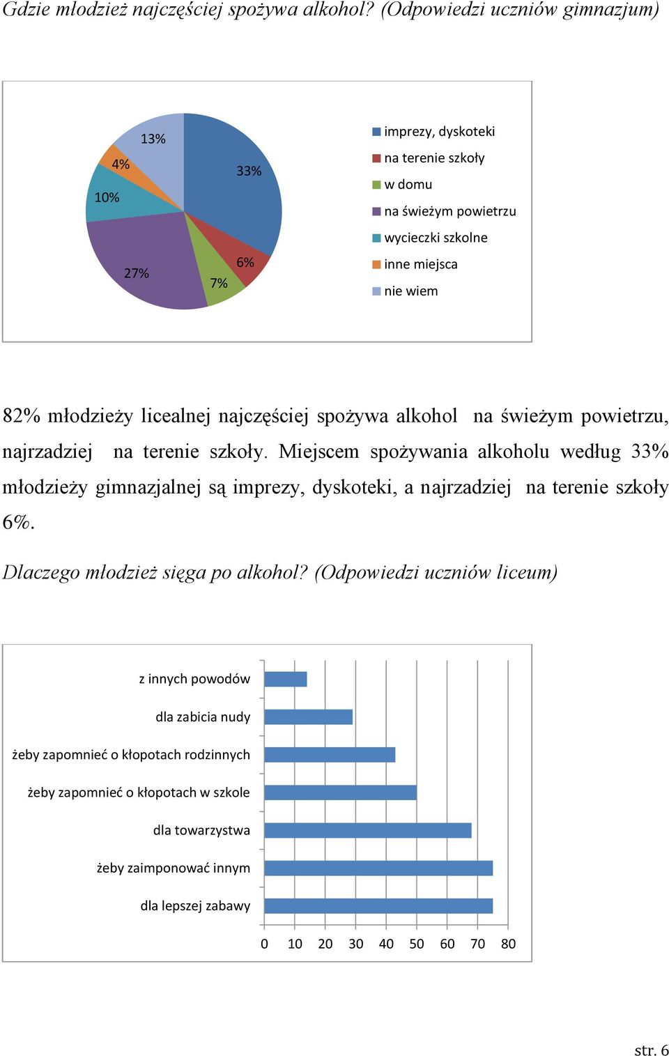 młodzieży licealnej najczęściej spożywa alkohol na świeżym powietrzu, najrzadziej na terenie szkoły.