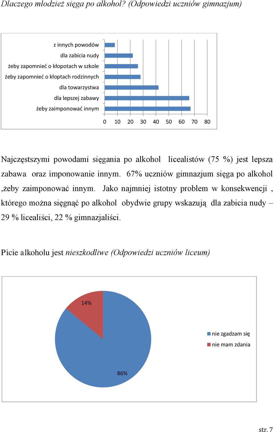 zabawy żeby zaimponować innym 0 10 20 30 40 50 60 70 80 Najczęstszymi powodami sięgania po alkohol licealistów (75 %) jest lepsza zabawa oraz imponowanie innym.