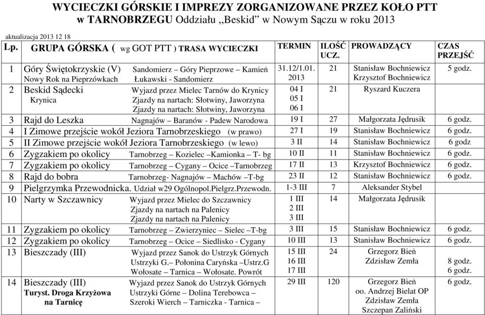 1 Góry Świętokrzyskie (V) Sandomierz Góry Pieprzowe Kamień Nowy Rok na Pieprzówkach Łukawski - Sandomierz 2 Beskid Sądecki Wyjazd przez Mielec Tarnów do Krynicy Krynica Zjazdy na nartach: Słotwiny,