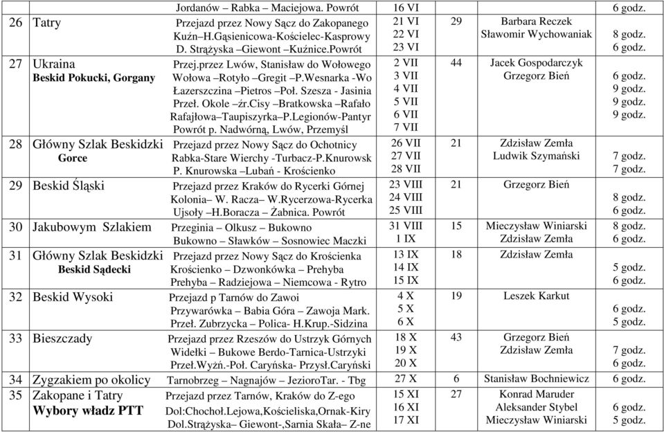 Okole źr.cisy Bratkowska Rafało Rafajłowa Taupiszyrka P.Legionów-Pantyr Powrót p.