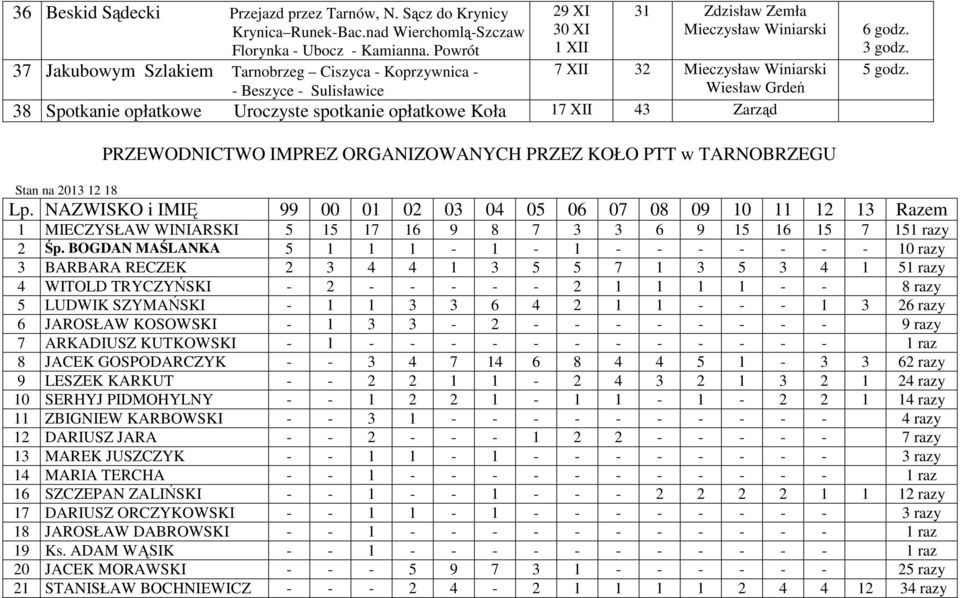 Uroczyste spotkanie opłatkowe Koła 17 XII 43 Zarząd 3 godz. PRZEWODNICTWO IMPREZ ORGANIZOWANYCH PRZEZ KOŁO PTT w TARNOBRZEGU Stan na 2013 12 18 Lp.