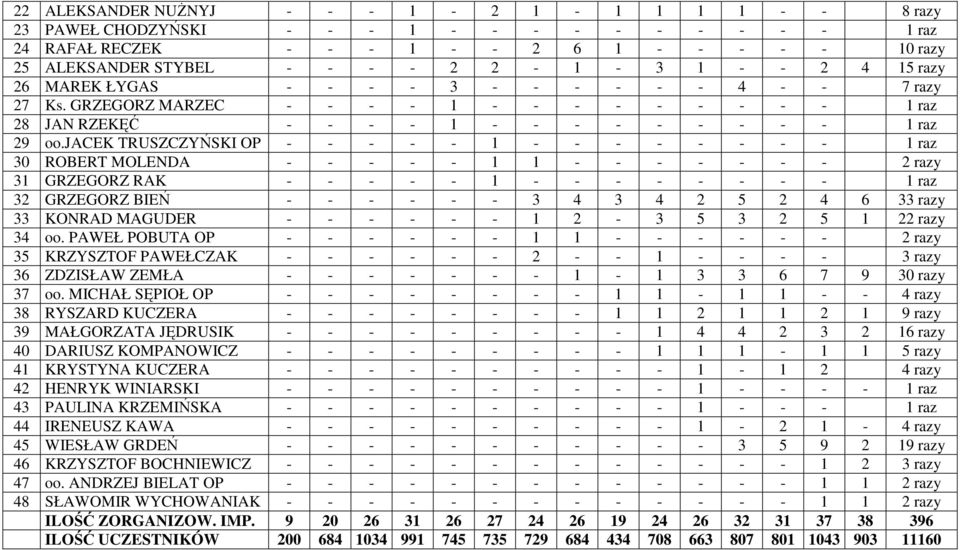 jacek TRUSZCZYŃSKI OP - - - - - 1 - - - - - - - - 1 raz 30 ROBERT MOLENDA - - - - - 1 1 - - - - - - - 2 razy 31 GRZEGORZ RAK - - - - - 1 - - - - - - - - 1 raz 32 GRZEGORZ BIEŃ - - - - - - 3 4 3 4 2 5