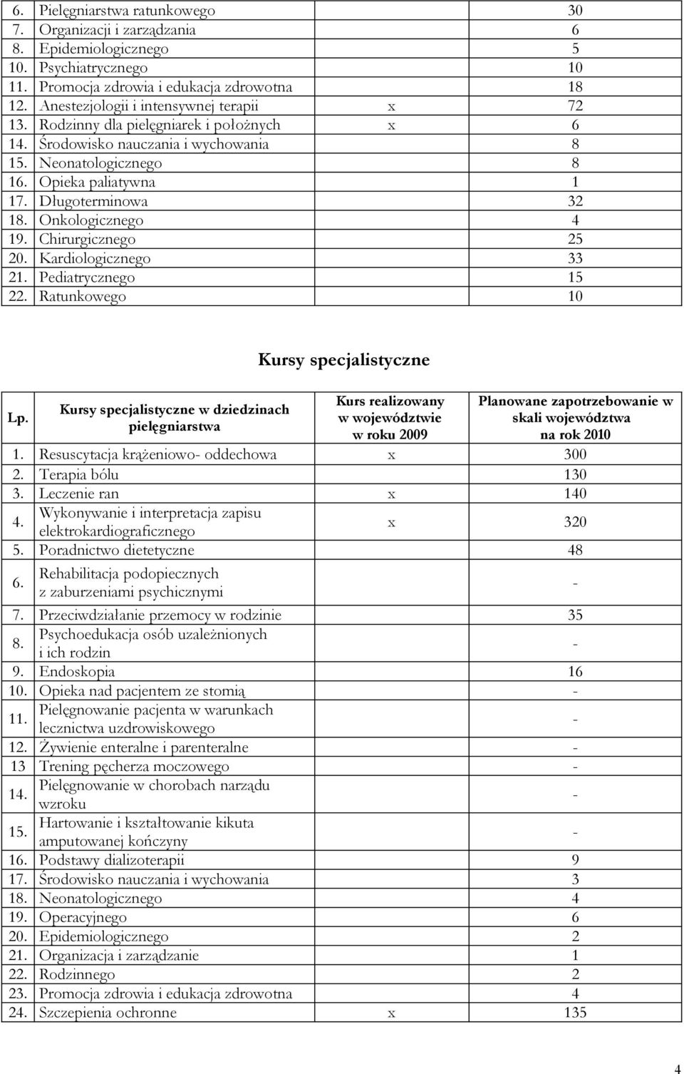 Kardiologicznego 33. Pediatrycznego.