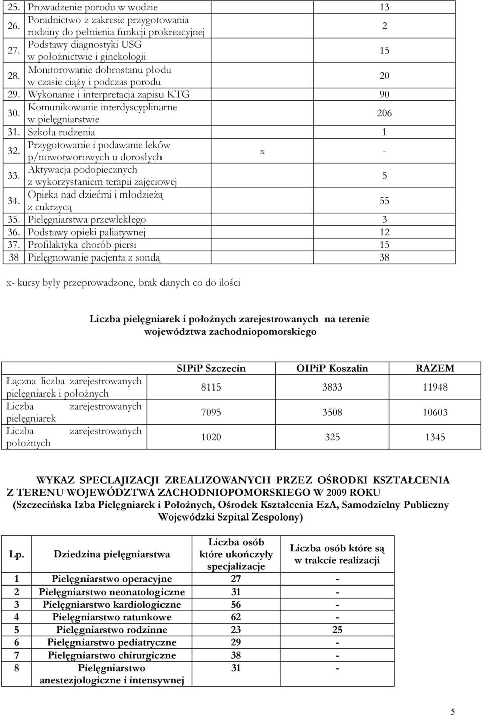 Przygotowanie i podawanie leków p/nowotworowych u dorosłych x 33. Aktywacja podopiecznych z wykorzystaniem terapii zajęciowej 34. Opieka nad dziećmi i młodzieżą z cukrzycą 3.