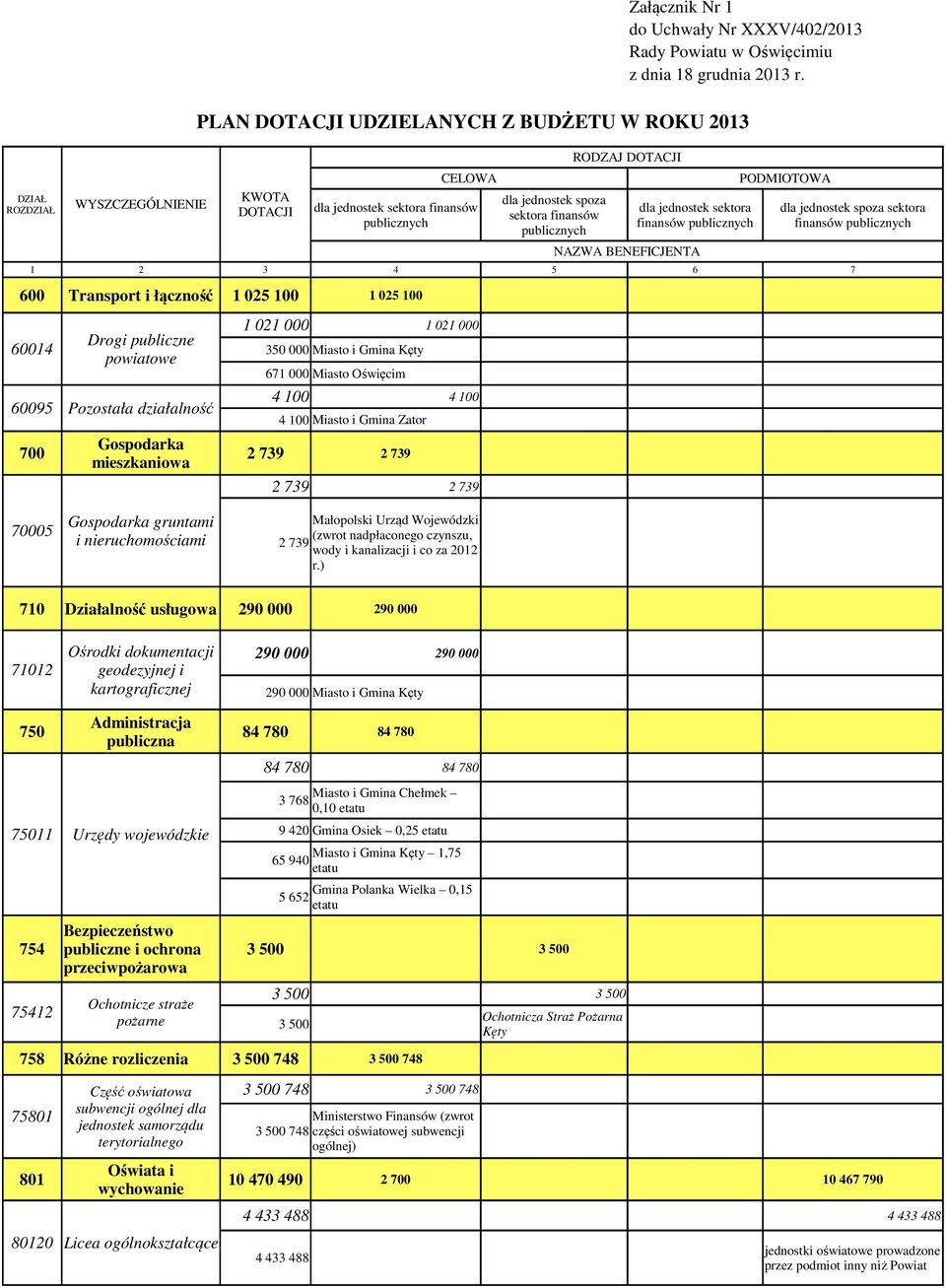 700 powiatowe mieszkaniowa KWOTA DOTACJI dla jednostek sektora finansów publicznych 1 025 100 1 025 100 1 021 000 1 021 000 671 000 Miasto Oświęcim 4 100 4 100 4 100 Miasto i Gmina Zator 2 739 2 739