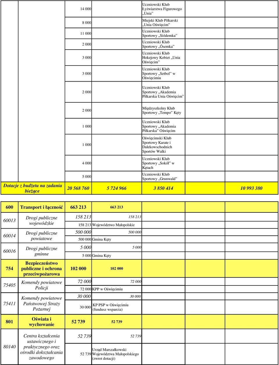 zadania bieżące 4 000 5 000 Sportowy Sokół w Kętach Sportowy Grunwald 20 568 760 5 724 966 3 850 414 10 993 380 600 Transport i łączność 663 213 663 213 60013 60014 60016 754 75405 75411 801 80140