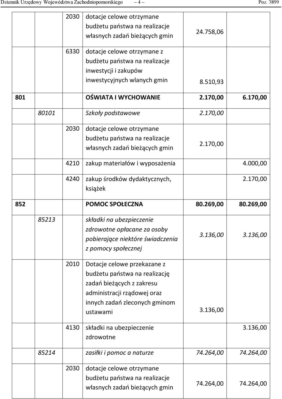 170,00 2030 dotacje celowe otrzymane własnych zadań bieżących gmin 2.170,00 4210 zakup materiałów i wyposażenia 4.000,00 4240 zakup środków dydaktycznych, książek 2.170,00 852 POMOC SPOŁECZNA 80.