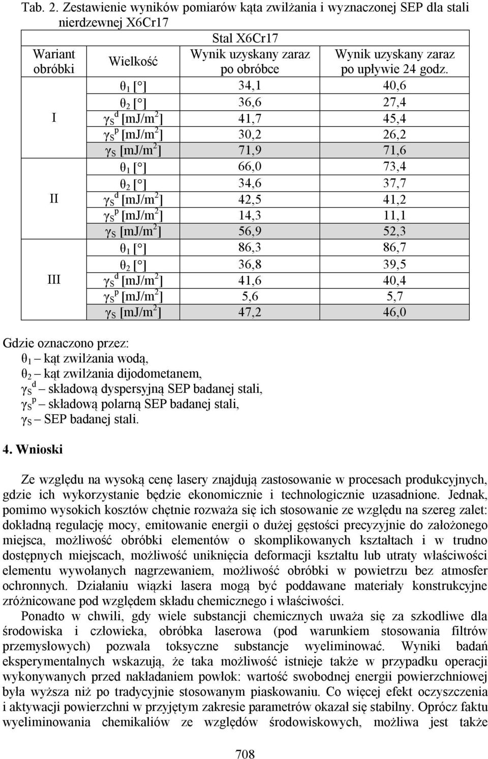 27,4 γ S [mj/m 2 ] 41,7 45,4 γ S [mj/m 2 ] 30,2 26,2 γ S [mj/m 2 ] 71,9 71,6 708 Wynik uzyskany zaraz o uływie 24 goz.